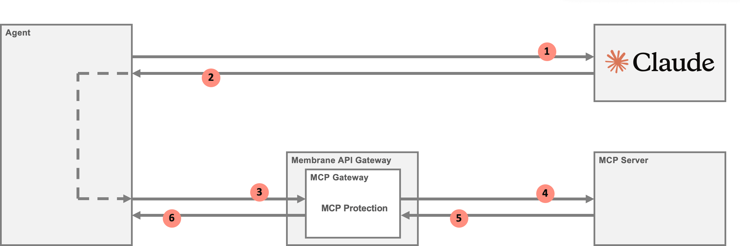 MCP protection securing access to an MCP server: the Membrane API Gateway sits between the agent and the MCP server, with an MCP Protection component filtering and validating every tool call.