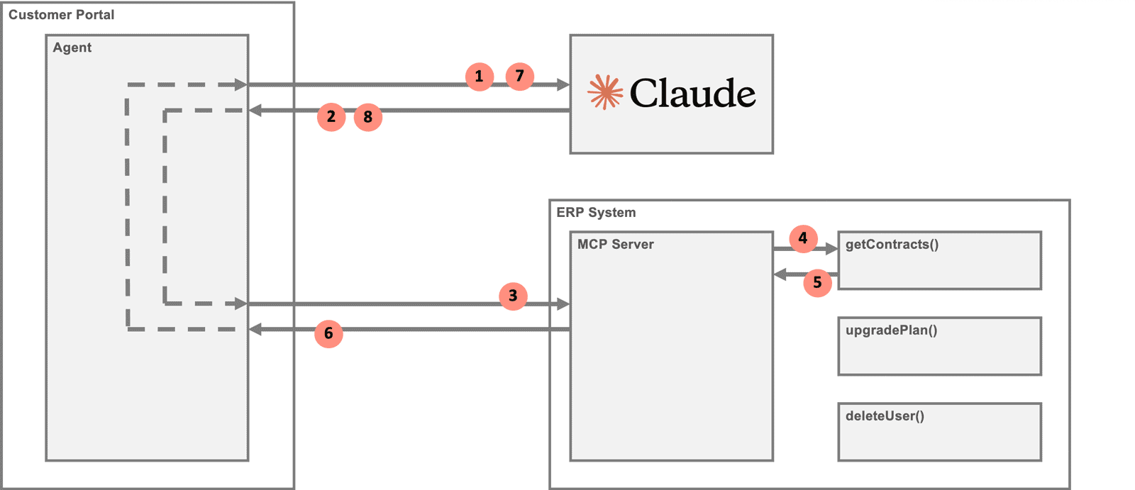 Communication flow of an MCP tool call: the agent exchanges messages with the Claude LLM, which invokes tools such as getContracts, upgradePlan, and deleteUser on an MCP server integrated with the ERP system.