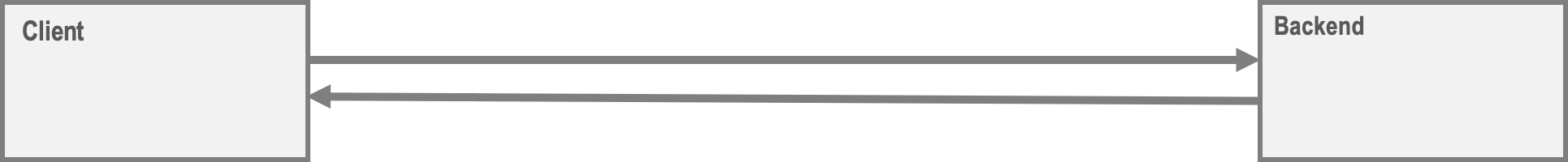Direct communication between API client and backend service