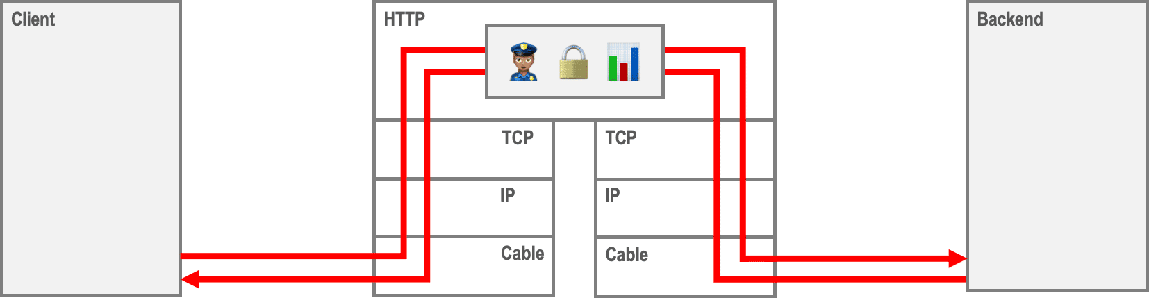 API gateway operating at the application layer compared to network layer routing