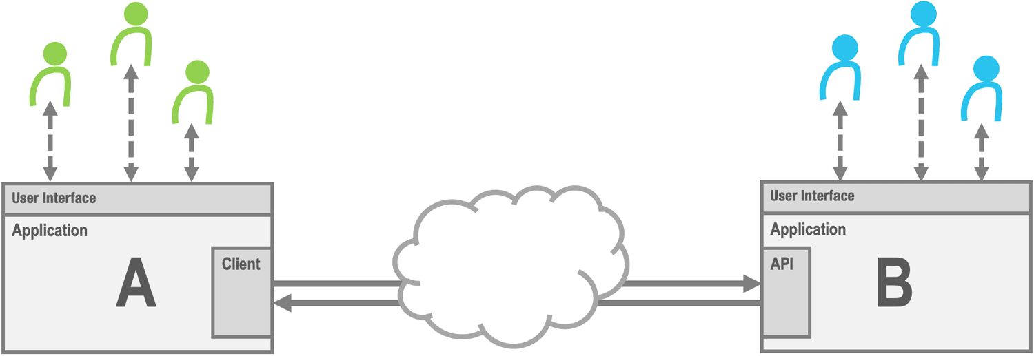 Application Programming Interface (API)