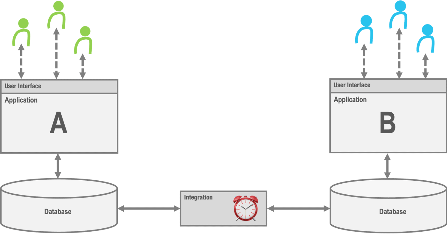 Database Integration
