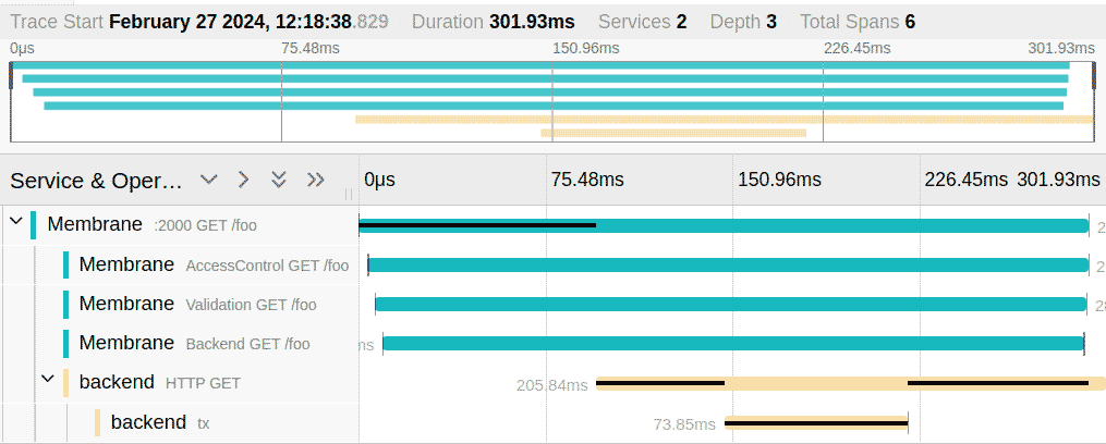 A Membrane request visualized as nested OpenTelemetry spans in the Jaeger UI