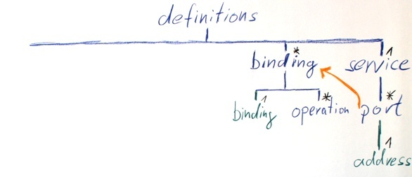 SOAP Binding SOAP Binding