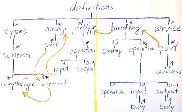 An Element references its Type An Element references its Type