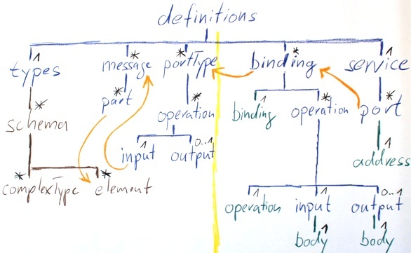 A Part can reference an Element A part can reference an Element