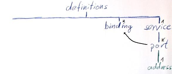 A Port references a Binding A Port references a Binding