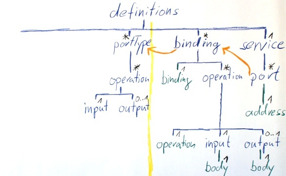 Input and Output of an Operation Input and Output of an Operation