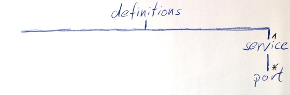 Ports of a Service Ports of a Service