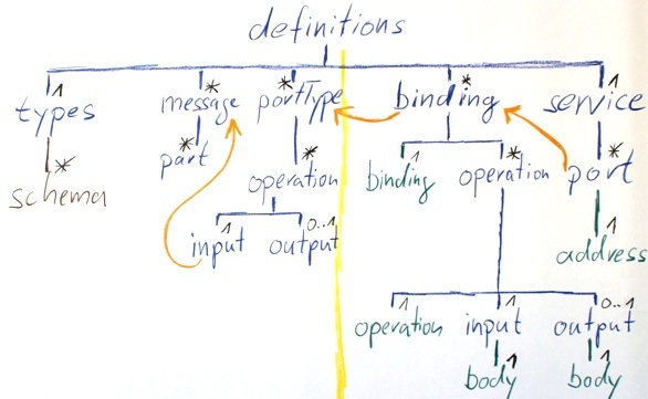 Schemas used in a WSDL Schemas used in a WSDL