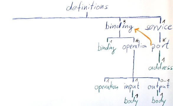soap:body Elements soap:body Elements