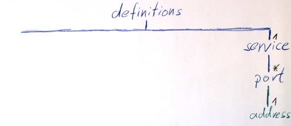 Endpoint Address Endpoint Address