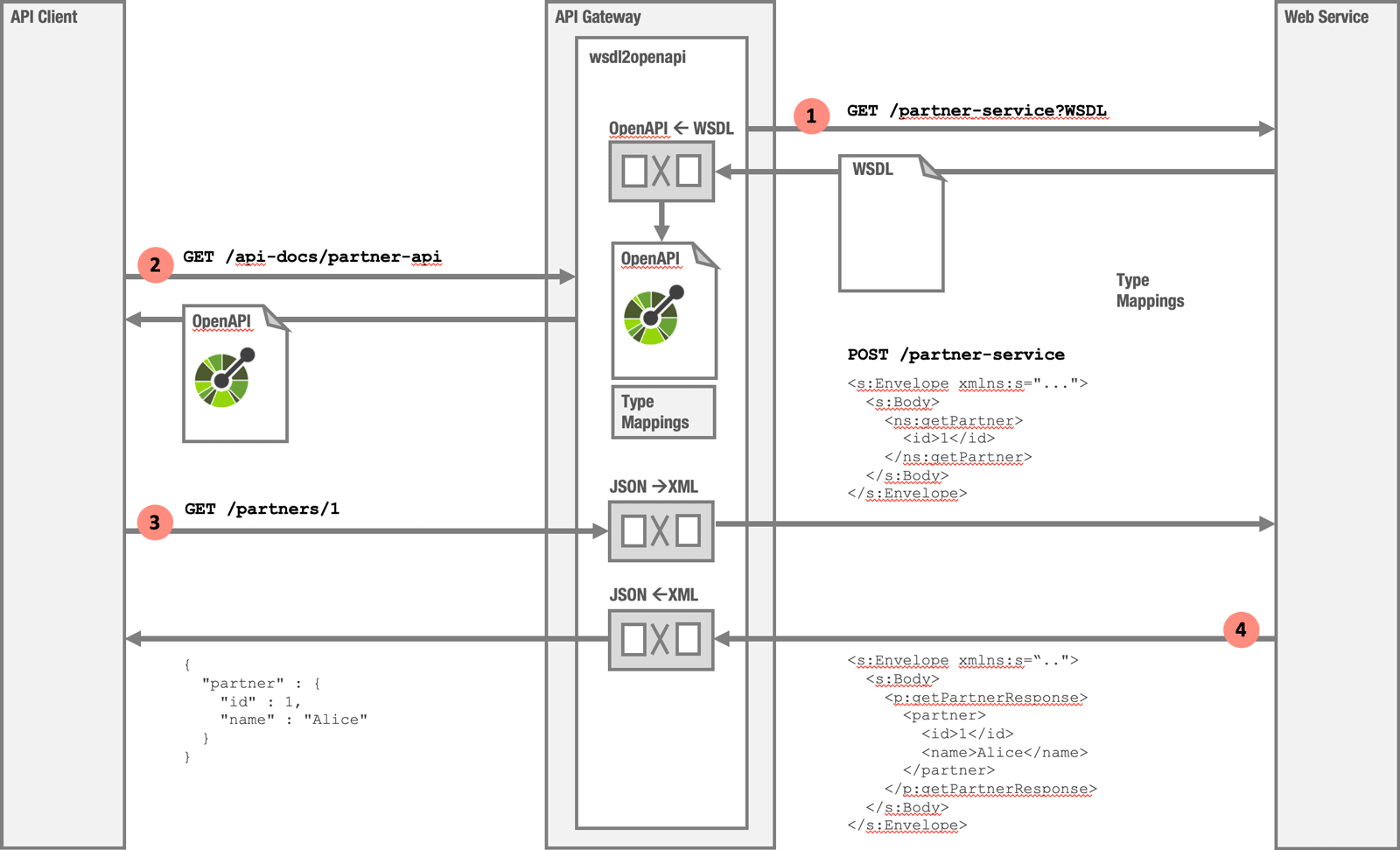 Membrane API Gateway converting a REST and JSON request into a SOAP and XML message and generating an OpenAPI description from the WSDL.