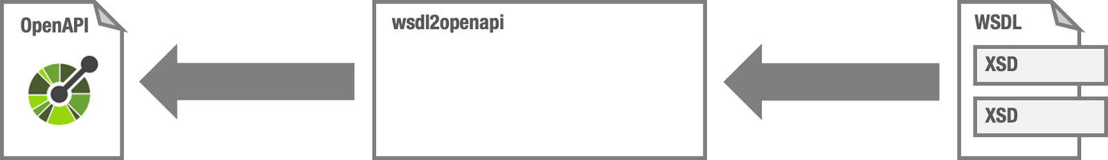 WSDL to OpenAPI Converter
