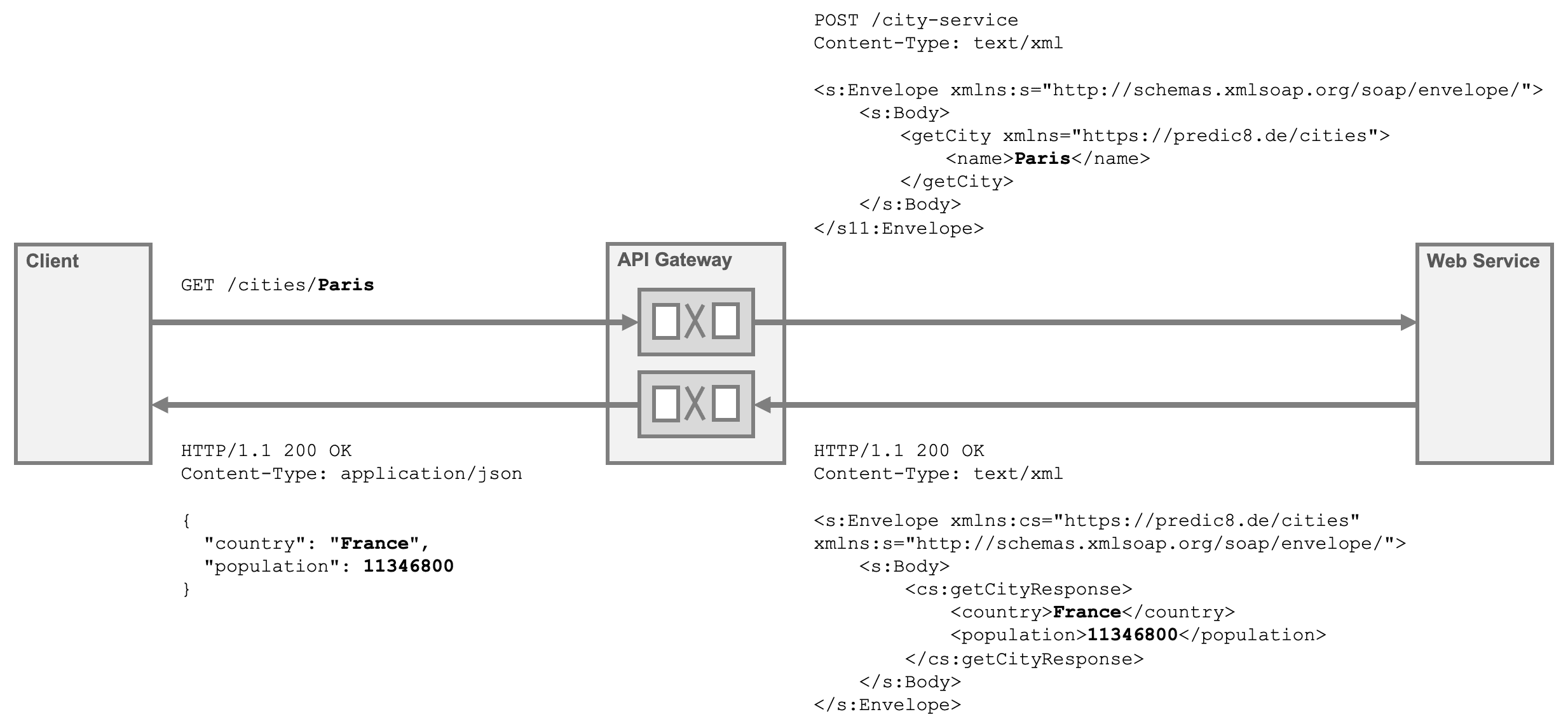 REST GET to SOAP conversion using a fassade