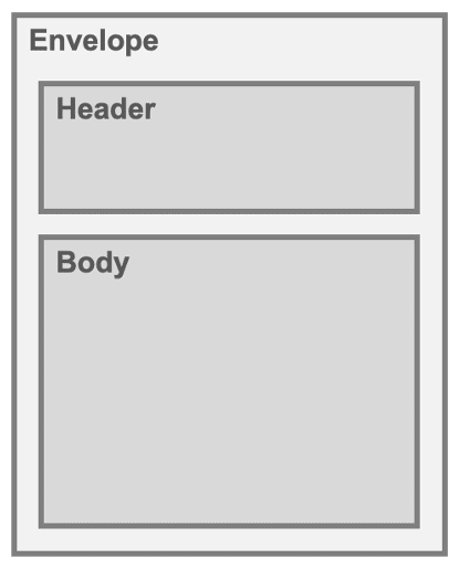 SOAP envelope structure with header and body