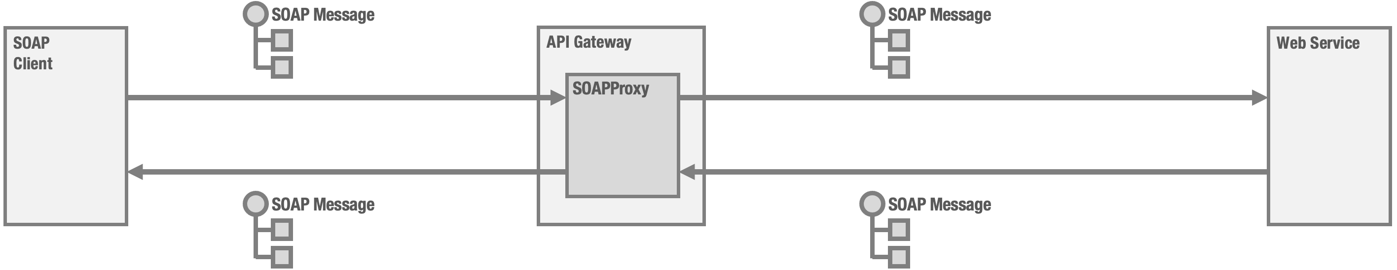 SOAP message routing with an API Gateway using soapProxy