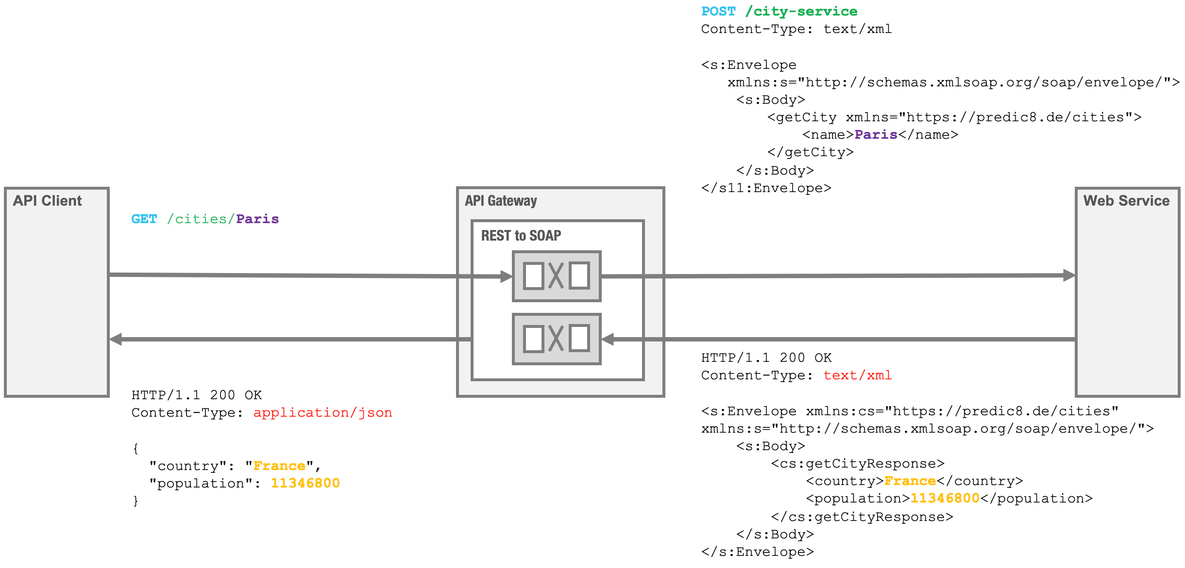 SOAP to REST API Conversion at the API Gateway