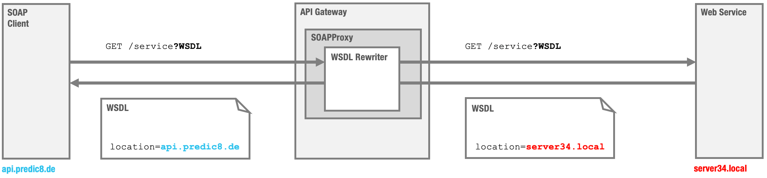 WSDL rewriting in an API Gateway replacing backend service endpoints