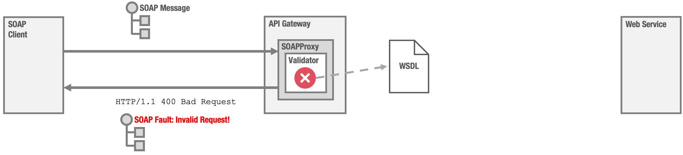 WSDL validation of SOAP messages in an API Gateway
