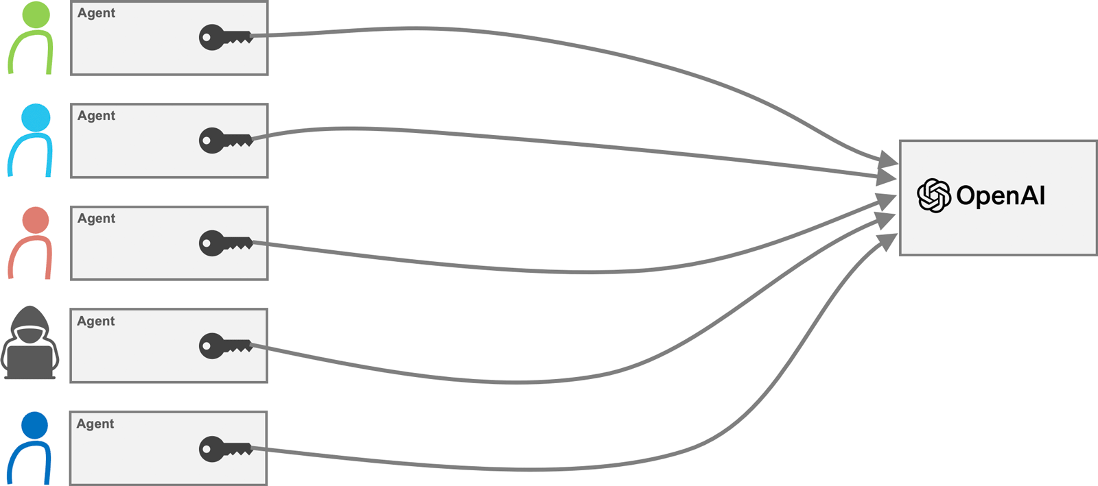 Proliferation of shared LLM API keys across tools and teams