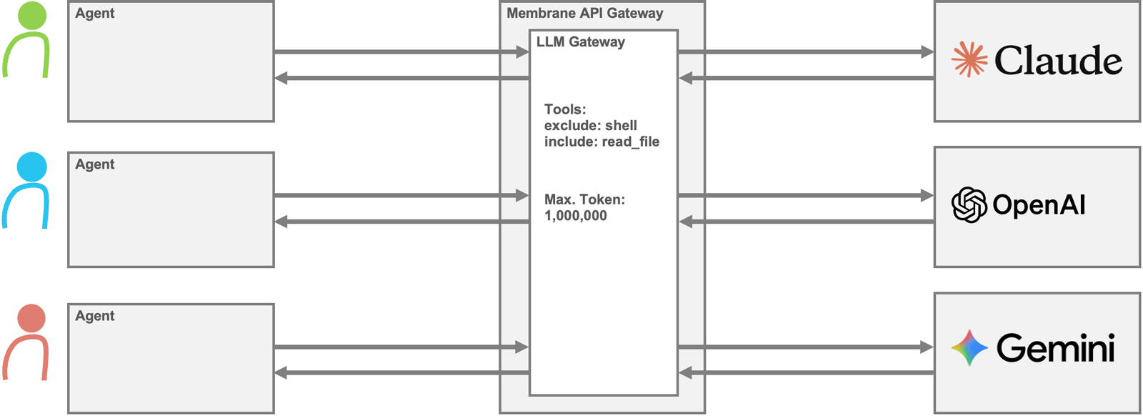 Central AI Gateway for OpenAI, Anthropic, and Google AI