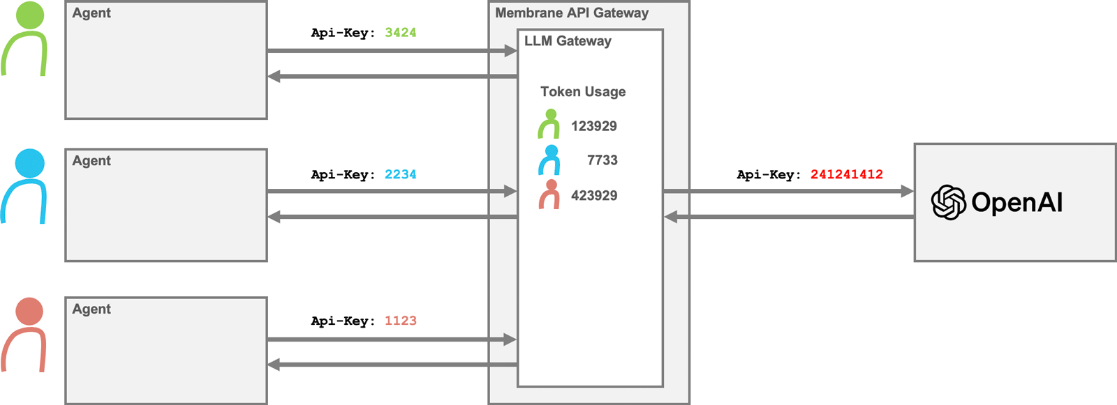 Sharing AI provider API keys through the Membrane LLM Gateway