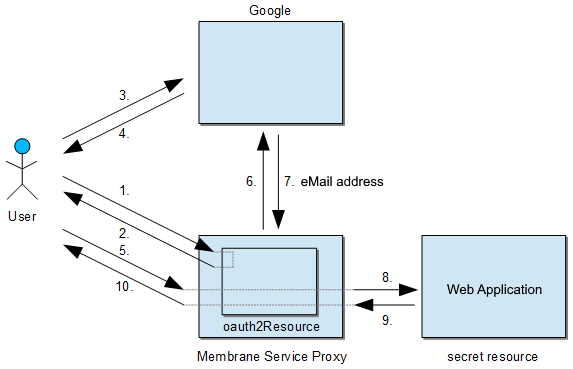OAuth2 flow diagram