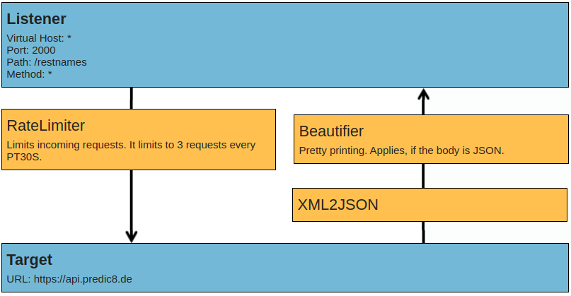 Flow with rate limiter