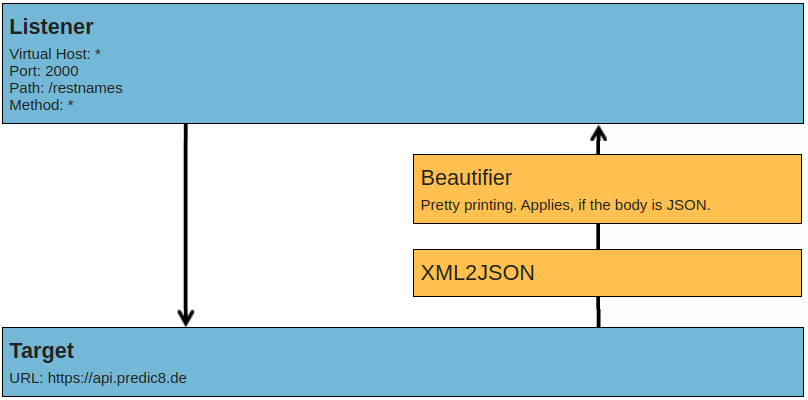 Response flow